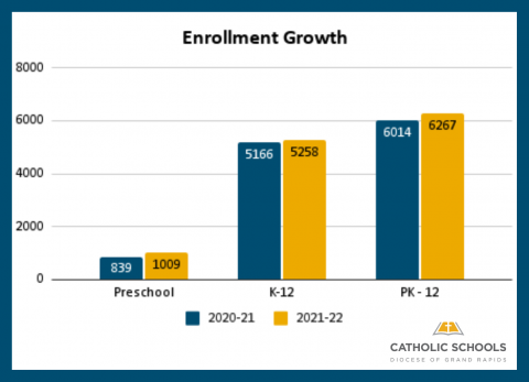 Enrollment Graph 2021-22